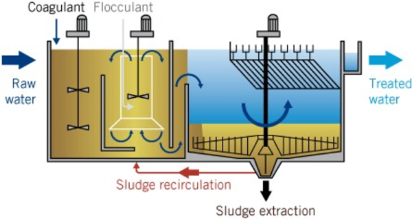 Công nghệ xử lý nước thải hóa lý