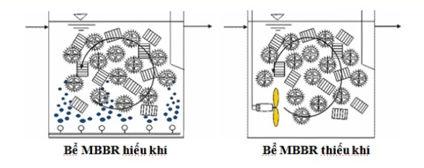 Công nghệ xử lý sinh học với giá thể di động MBBR