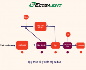 Quy trình xử lý nước cấp cơ bản