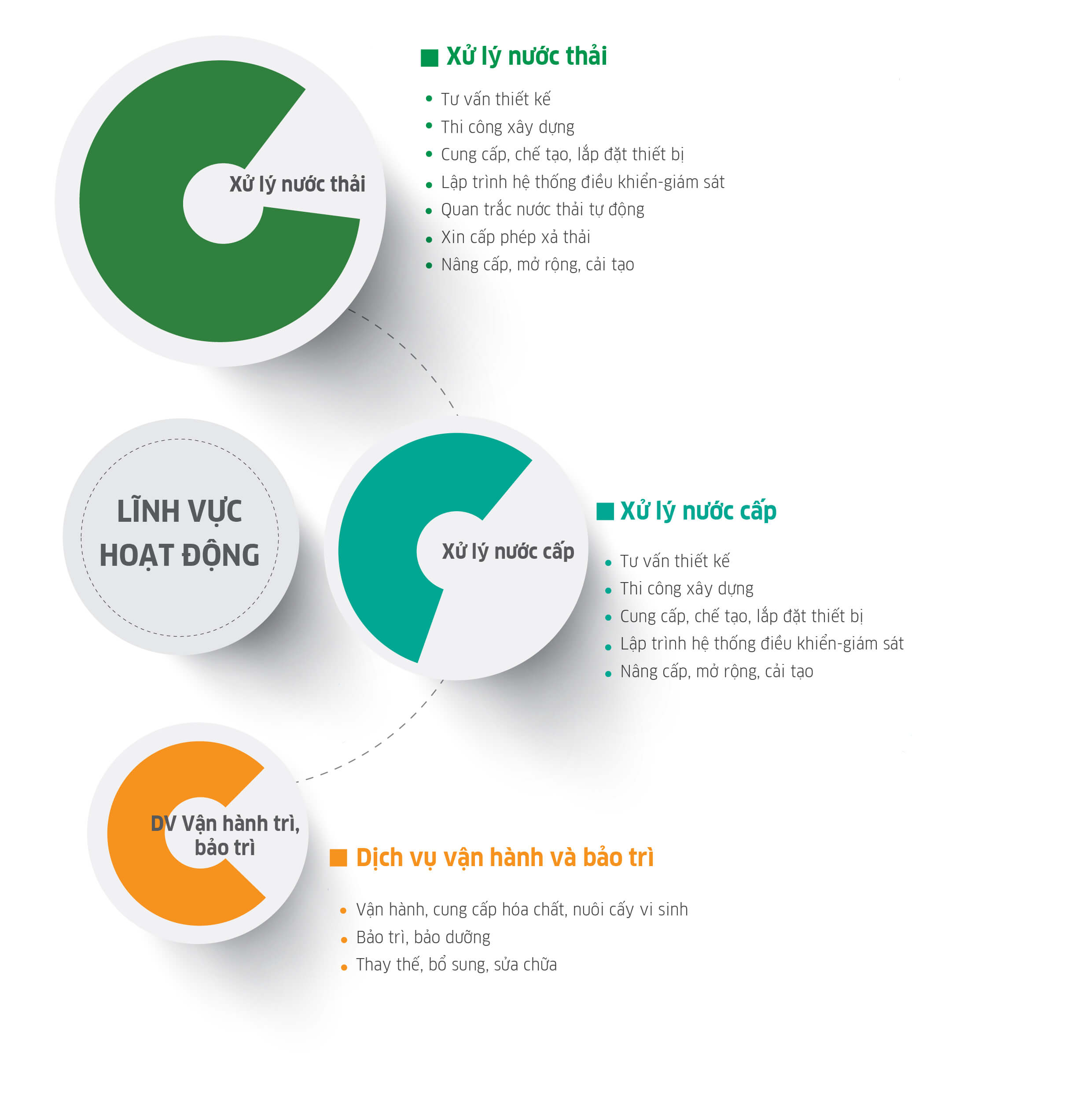 Lĩnh vực hoạt động công ty Ecoba ENT linh vuc hoat dong-01