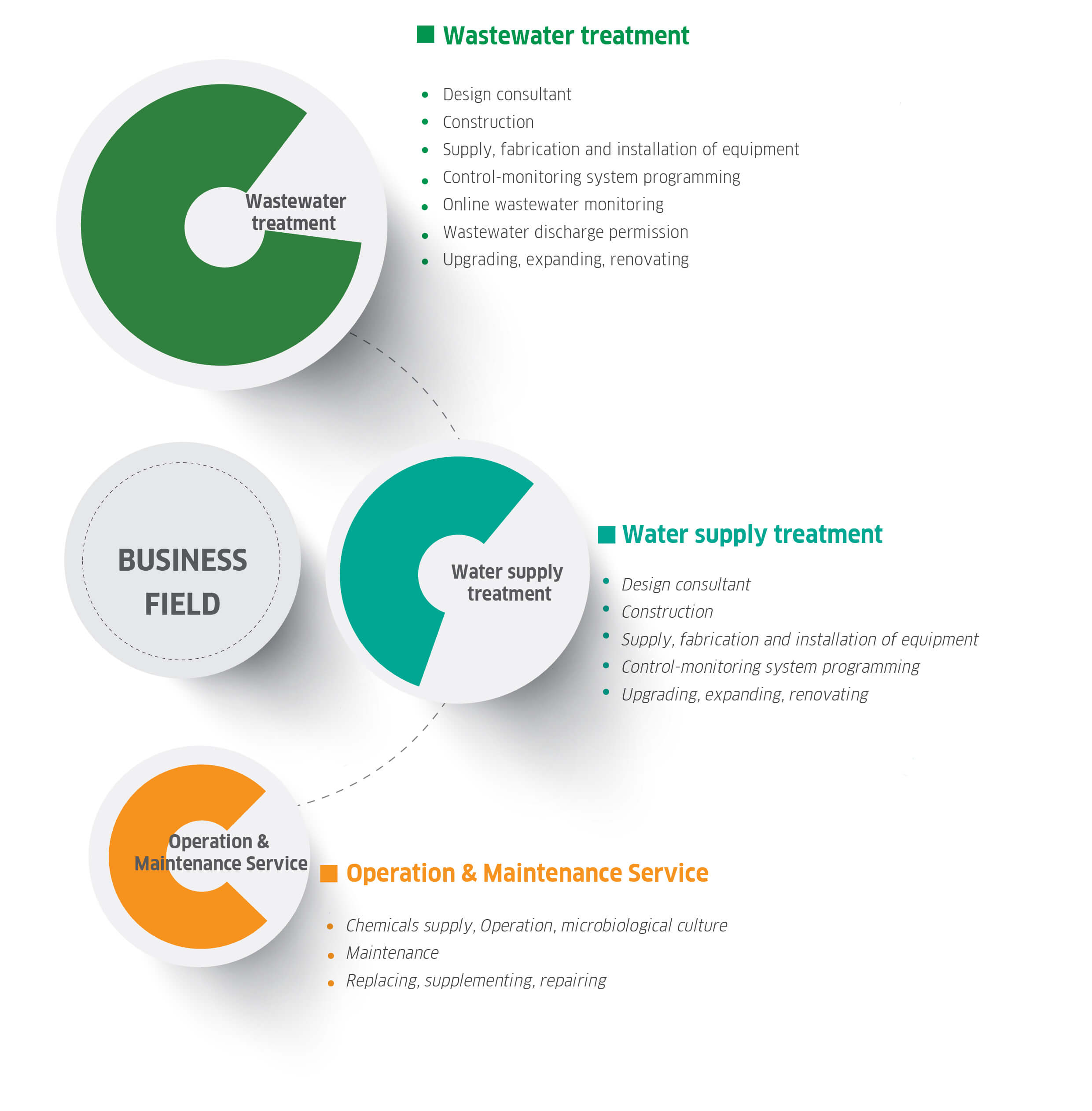 business field of ecoba environmental technology linh vuc hoat dong-02