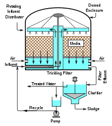 Biofiltration