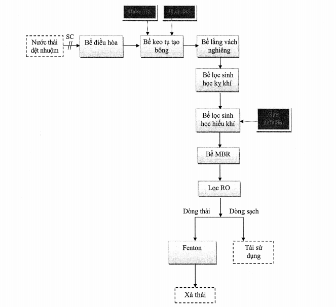 Hệ thống xử lý sẽ tích hợp các loại bộ lọc khác nhau Hệ thống xử lý sẽ tích hợp các loại bộ lọc khác nhau