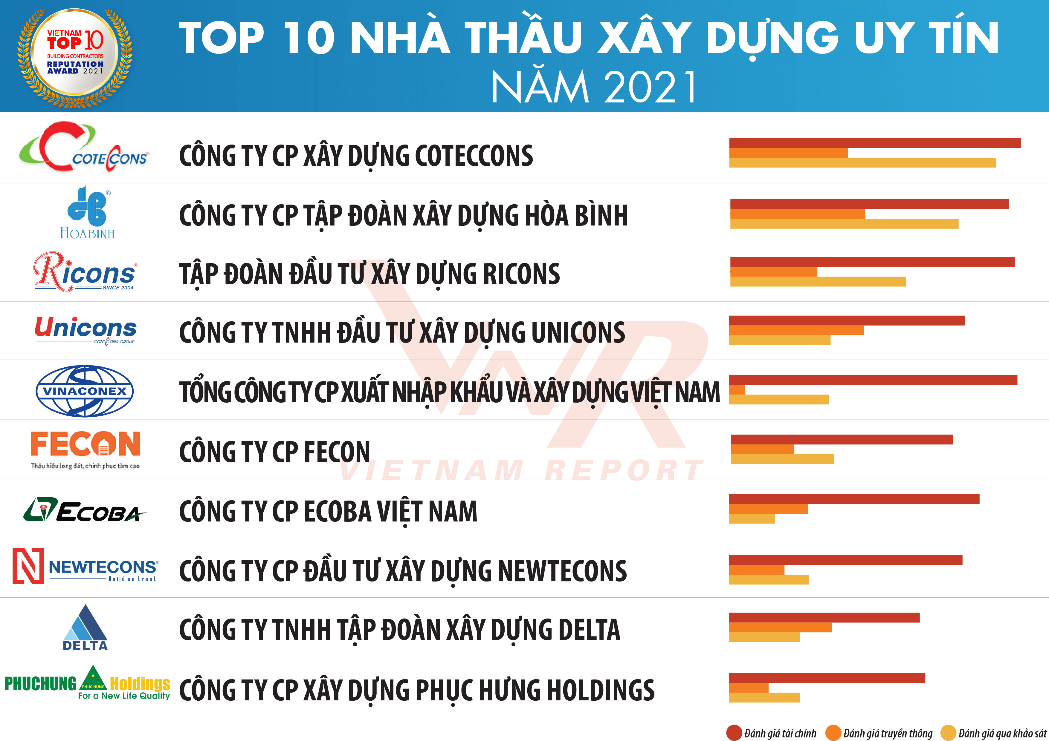 Ecoba Viet Nam thuoc top 10 nha thau xay dung uy tin 2021 - 1