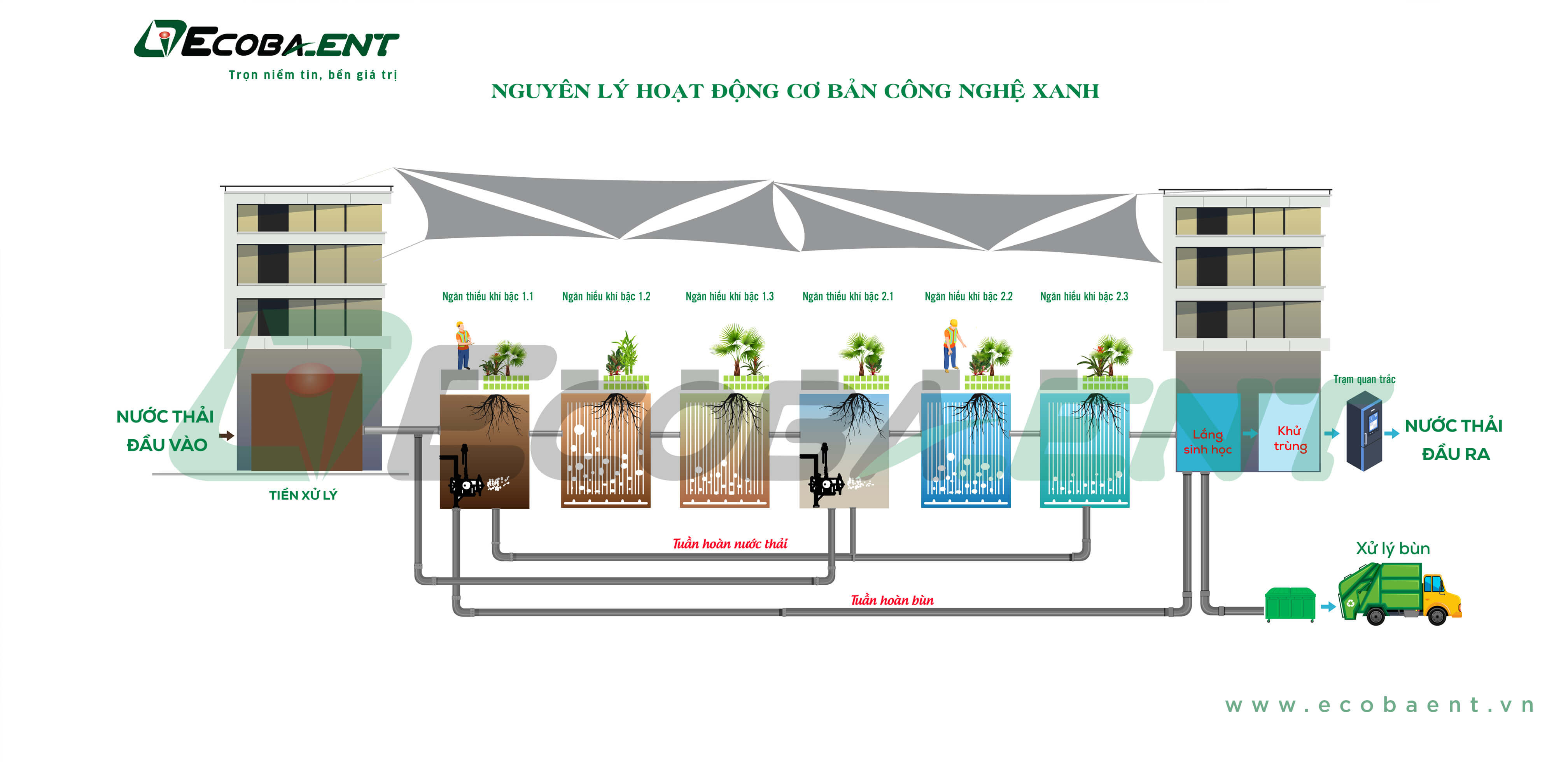 Principles and Applications of MESR Green Solution